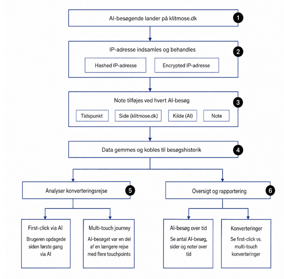 AISEO reporting flow